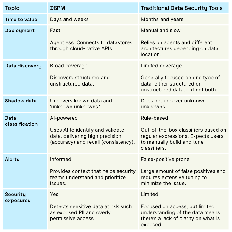 Comparando DSPM vs Ferramentas Legadas de Segurança de Dados
