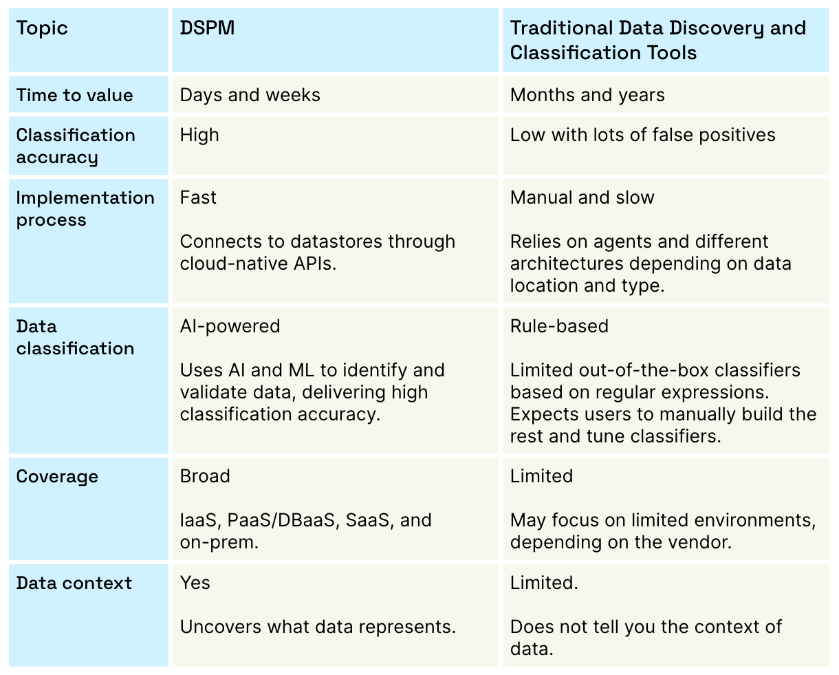 Ilustración que representa DSPM frente a las herramientas tradicionales de descubrimiento y clasificación de datos