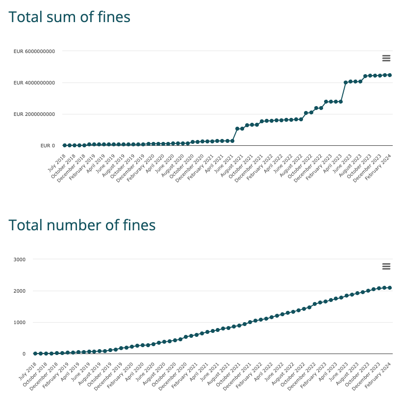 Gráfico representando uma tela com gráficos de análise de dados