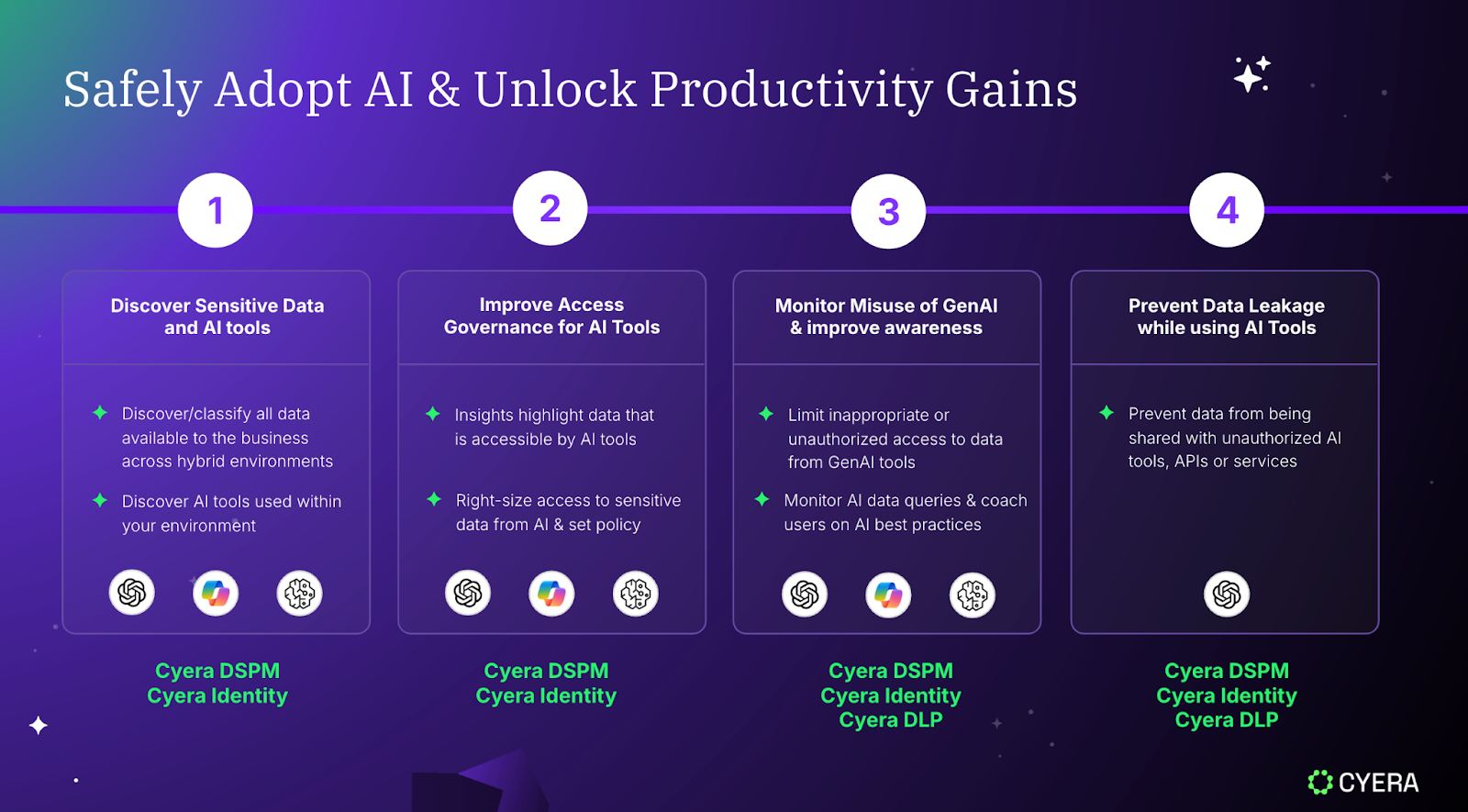 Ilustración de un flujo de trabajo seguro de datos de IA con la marca de Cyera, mostrando elementos de protección y análisis de datos.