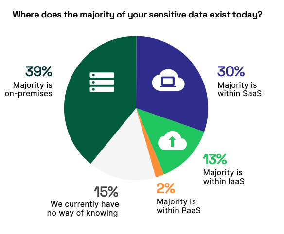 Diagrama que muestra el enfoque de Cyera para la seguridad de datos y la gestión de riesgos.