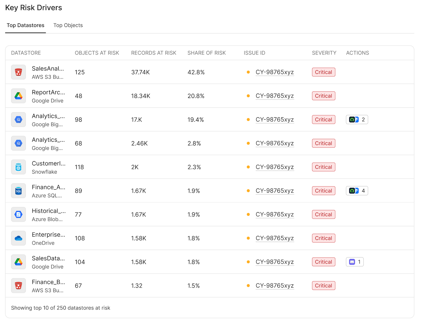 Panel que conecta los principales almacenes de datos con su número de registros, participación de riesgo e ID de incidencia