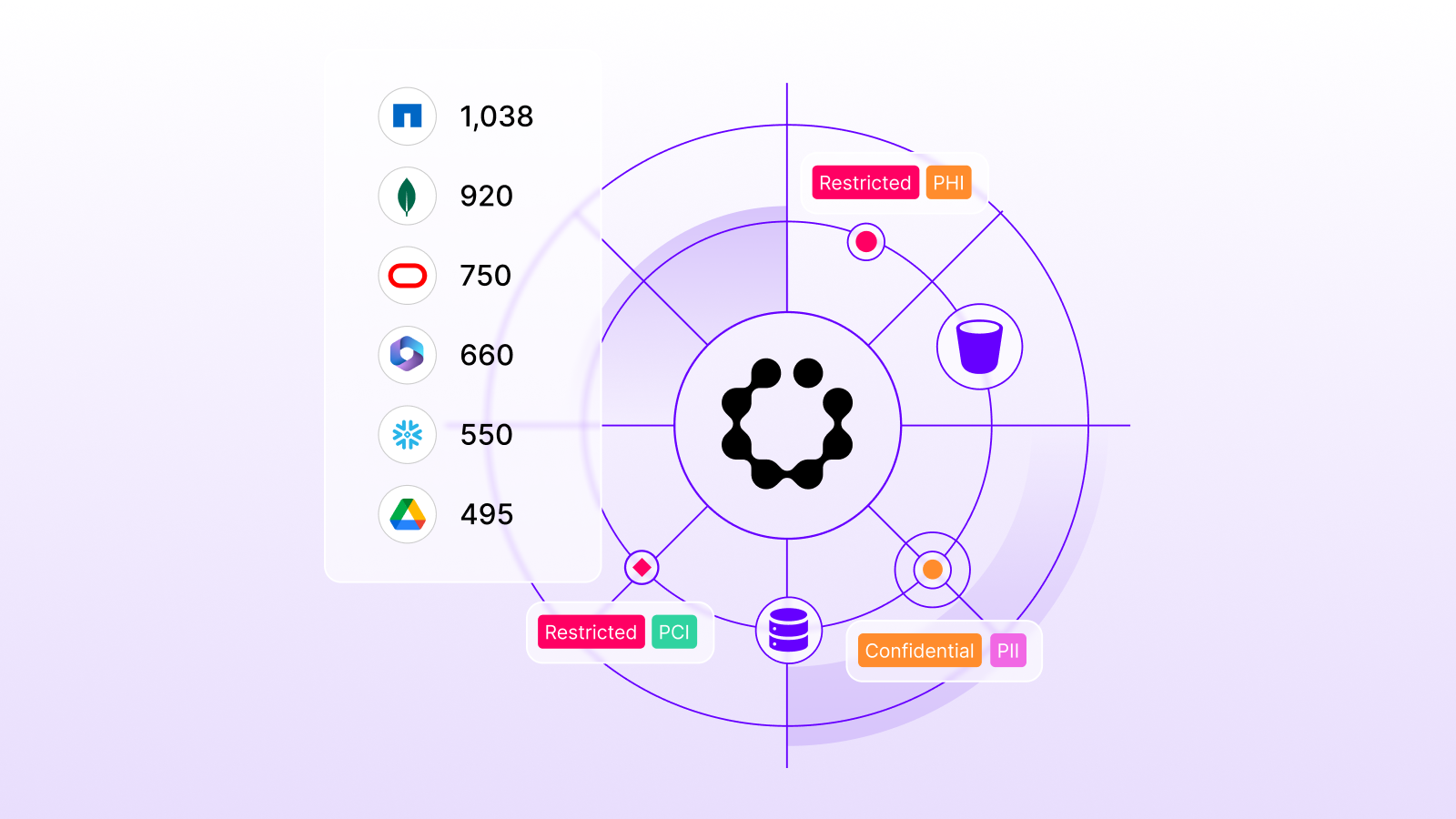 Suporte para servidores de arquivos NetApp locais destacado na interface da plataforma de segurança de dados da Cyera