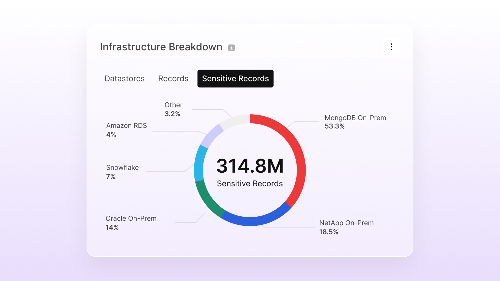 Painel da plataforma Cyera mostrando suporte para MongoDB local com insights de dados e monitoramento