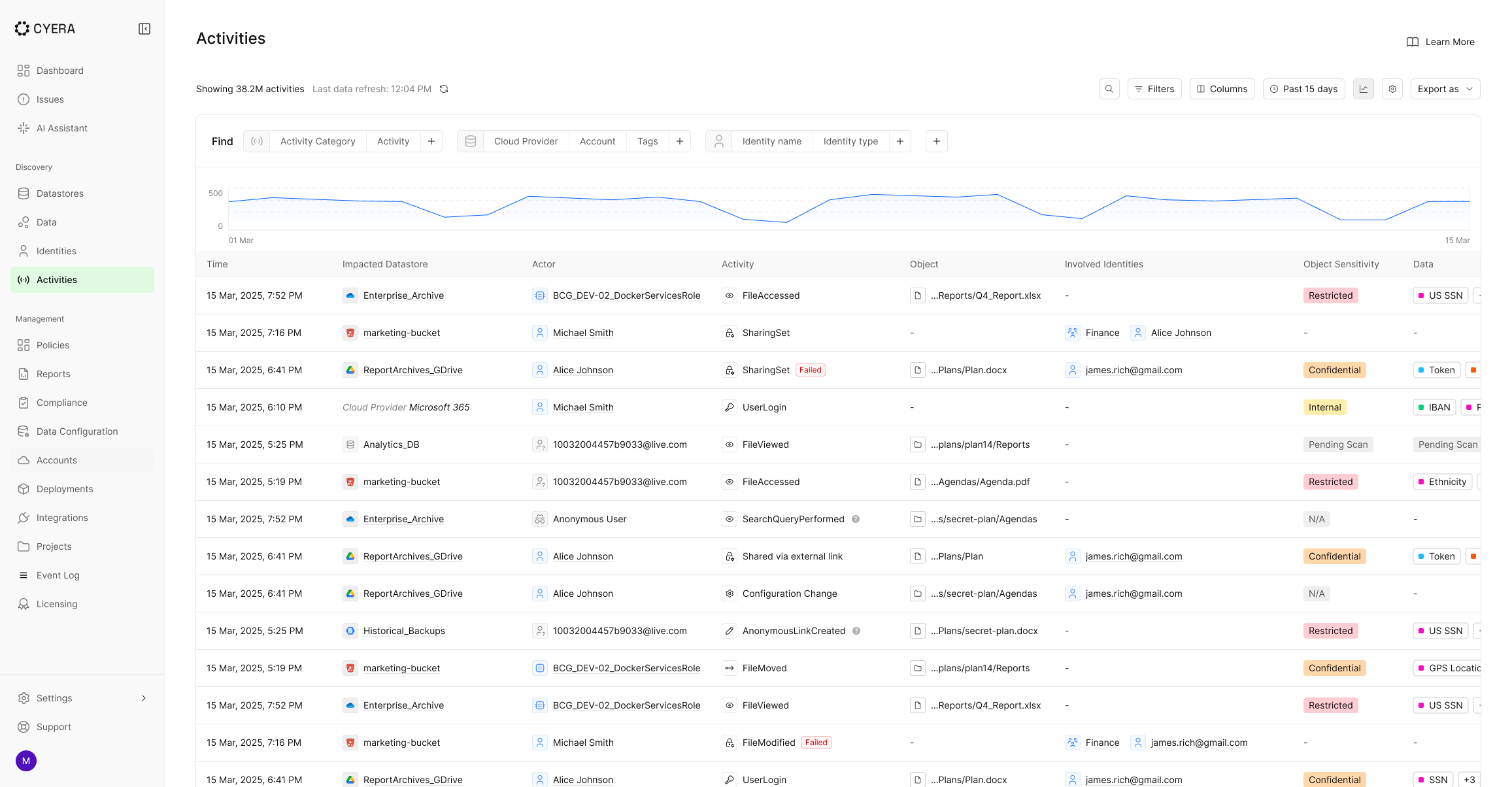 An activity timeline in Cyera's Access Trail interface, displaying a historical record of file access, sharing, and movement by users and AI agents.