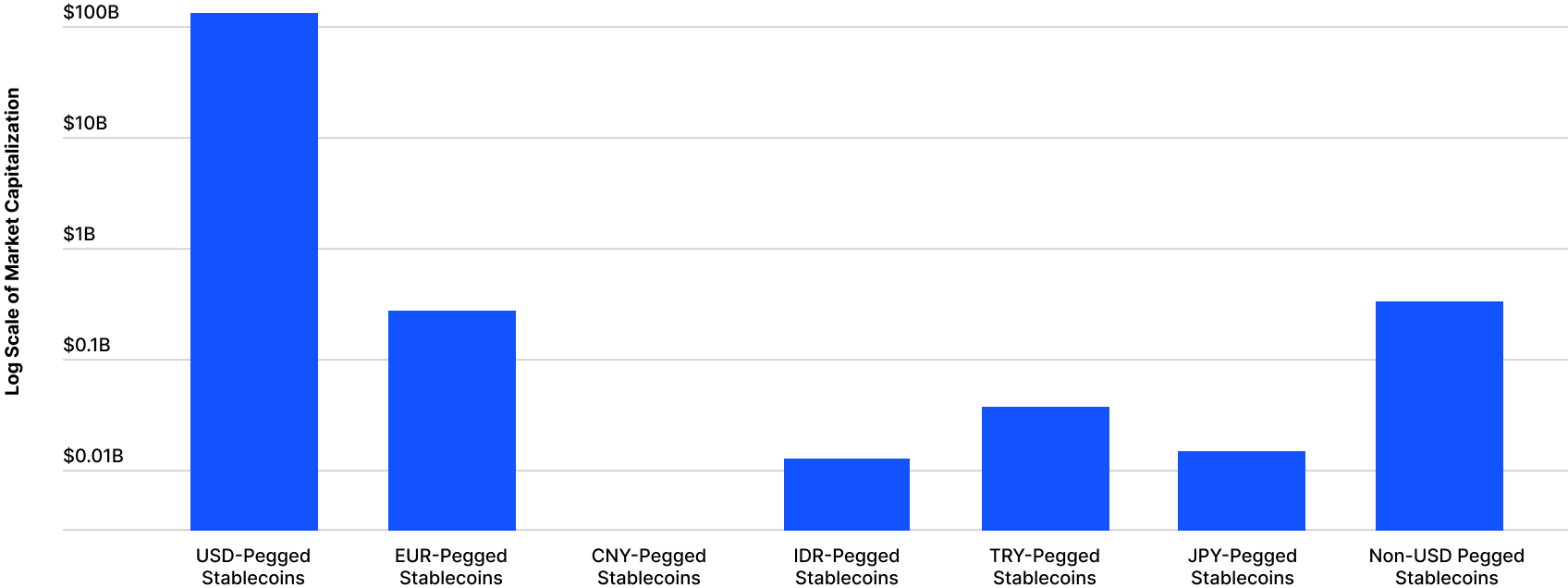U.S. Dollars Are, By Far, the Most Common Peg of Stablecoins (Log Scale)