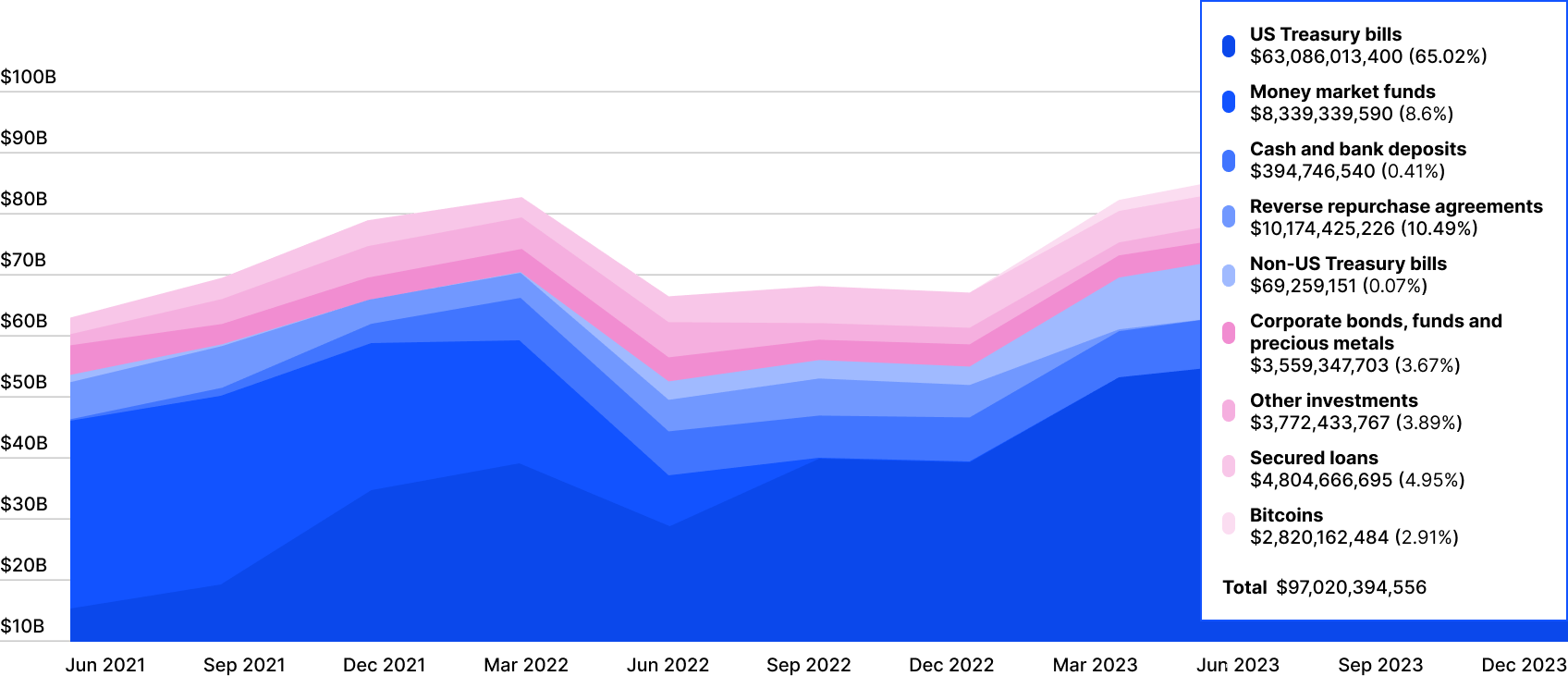 Stablecoin Asset Composition of $USDT