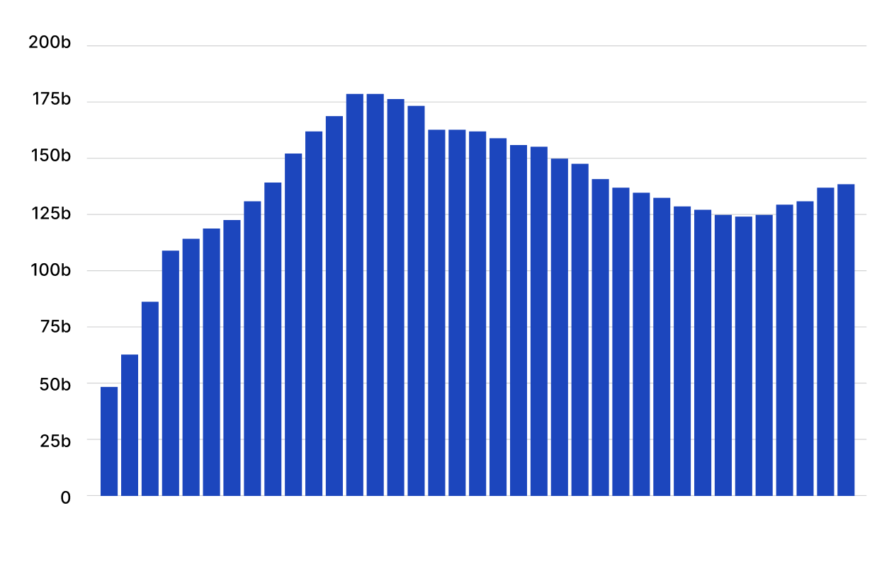 Market Capitalization of Stablecoins Overtime