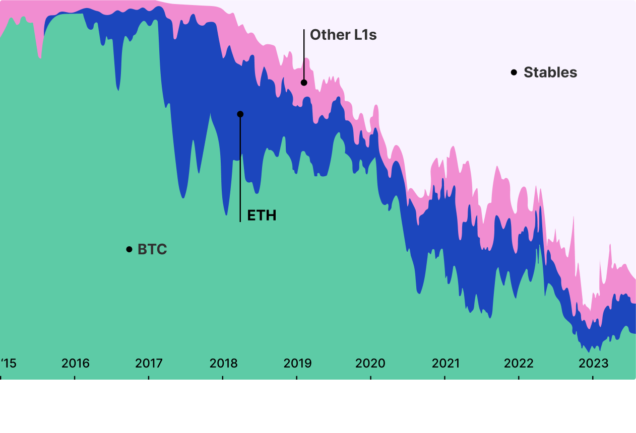 Relative Stablecoin Share of Transaction Volume