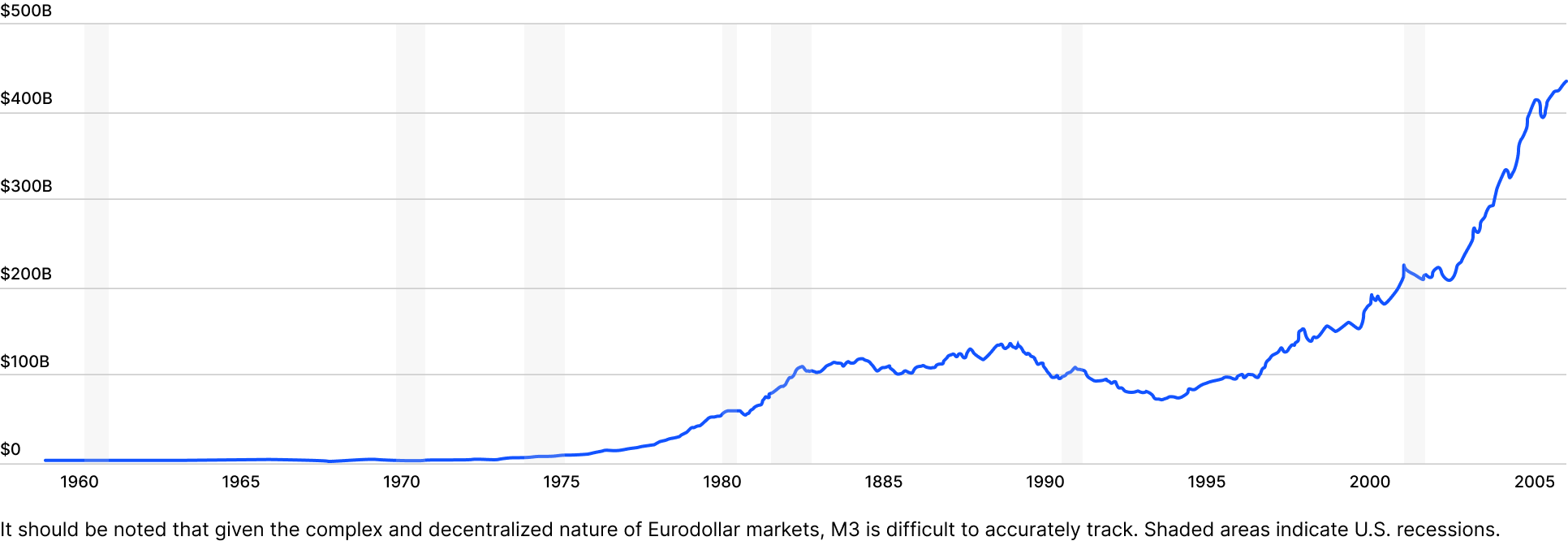 M3 (Money Supply) of Eurodollars Overtime