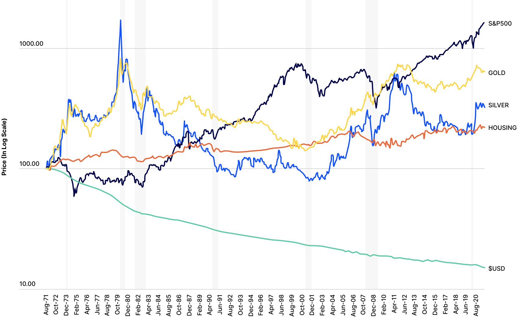 Purchasing Power of $100 When Stored in Various Assets