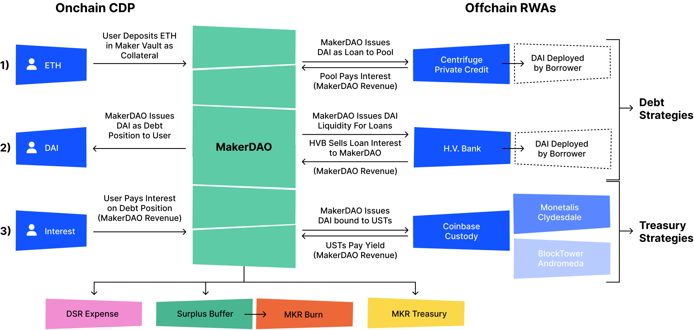 MakerDAO Implementation of RWA