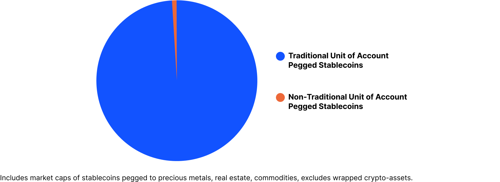 Market Cap of Stablecoins Pegged to Traditional Units of Accounts Vs. Stablecoins Pegged to Alternative Assets