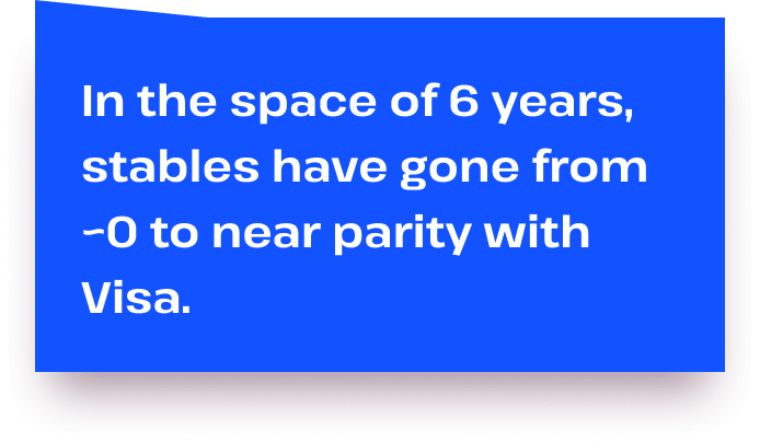 In the space of 6 years, stables have gone fro ~0 to near parity with Visa.
