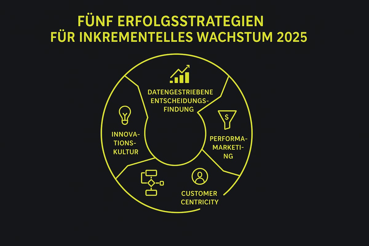 Erfolgsstrategien für nachhaltiges, inkrementelles Wachstum 2025