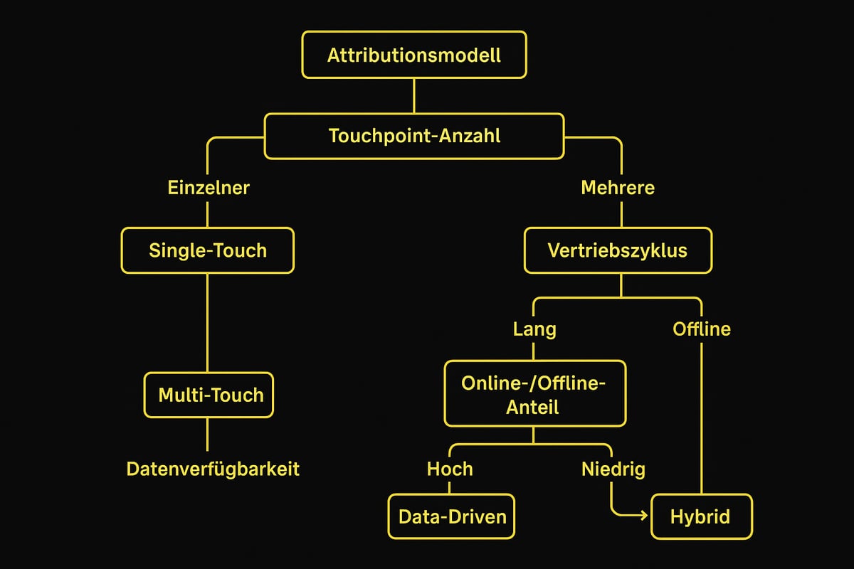 Auswahl des passenden Attributionsmodells: Kriterien & Entscheidungsprozess