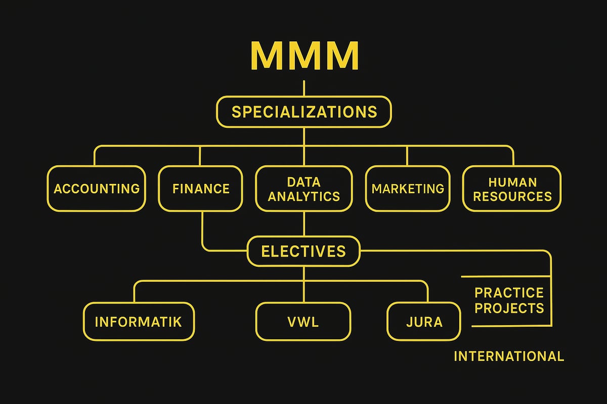 Spezialisierungen und Wahlmöglichkeiten im MMM