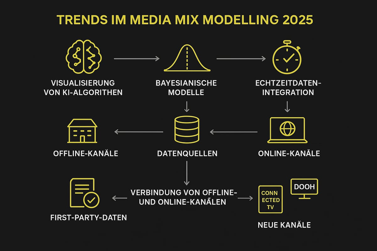 Aktuelle Trends und Innovationen im Media Mix Modelling 2025
