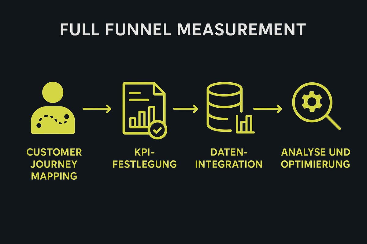 Umsetzung: Full Funnel Measurement Schritt für Schritt