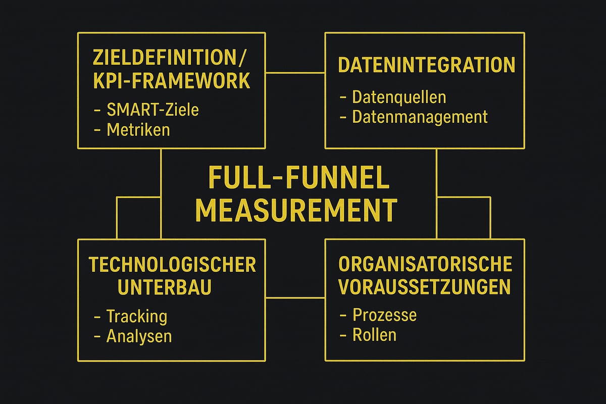 Strategische Grundlagen für Full Funnel Measurement