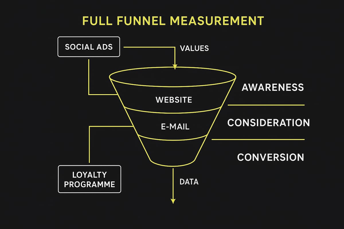 Was ist Full Funnel Measurement?