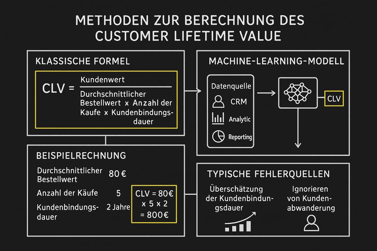 Customer Lifetime Value berechnen: Methoden und Praxisbeispiele