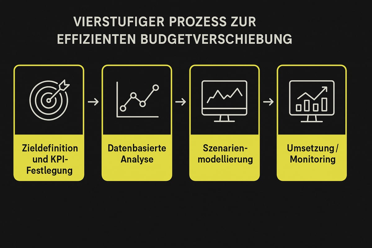 Schritt-für-Schritt: Effiziente Budgetverschiebung planen und umsetzen