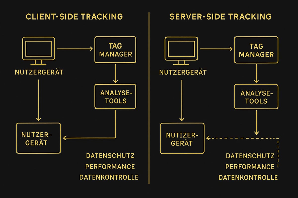 Client-Side vs. Server-Side Tracking: Vergleich und Bewertung