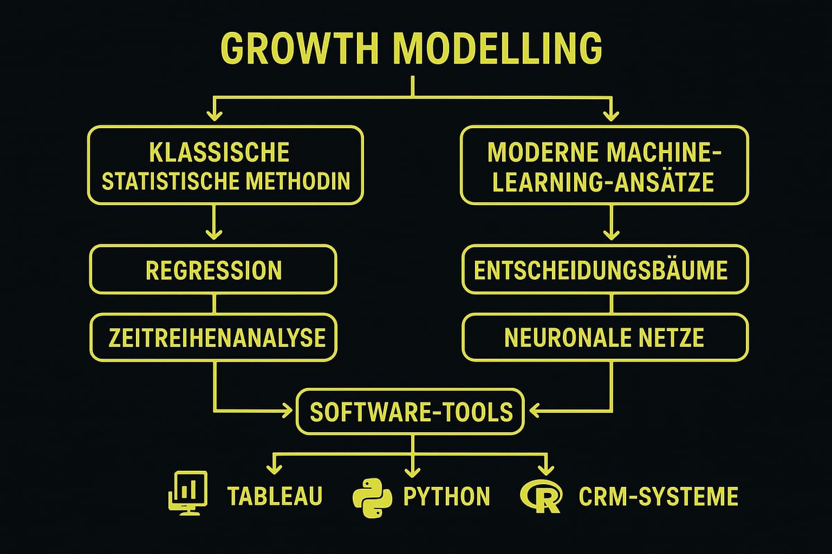 Methoden und Tools für Growth Modelling