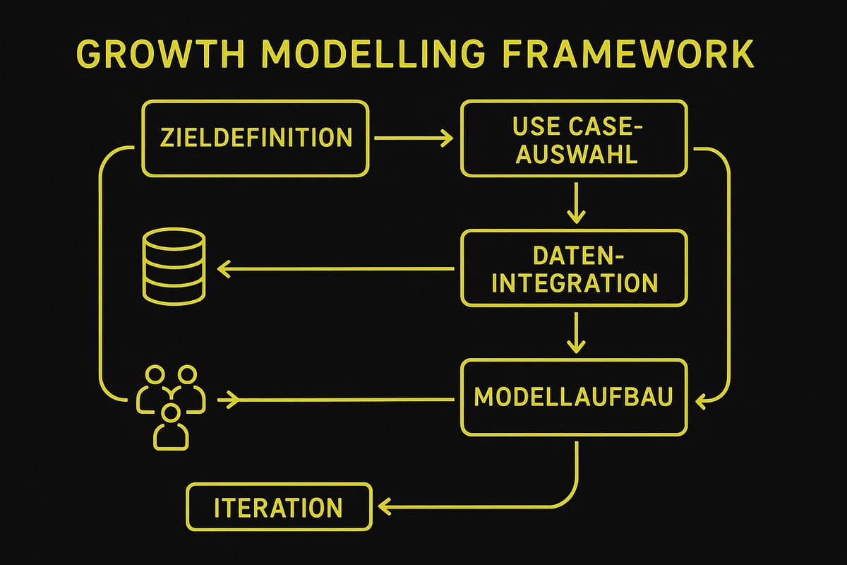 Strategische Entwicklung eines Growth Modelling Frameworks