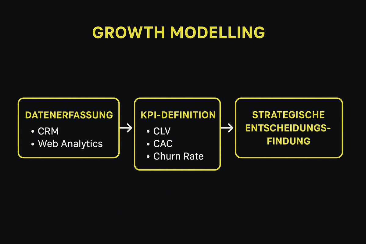 Grundlagen des Growth Modelling