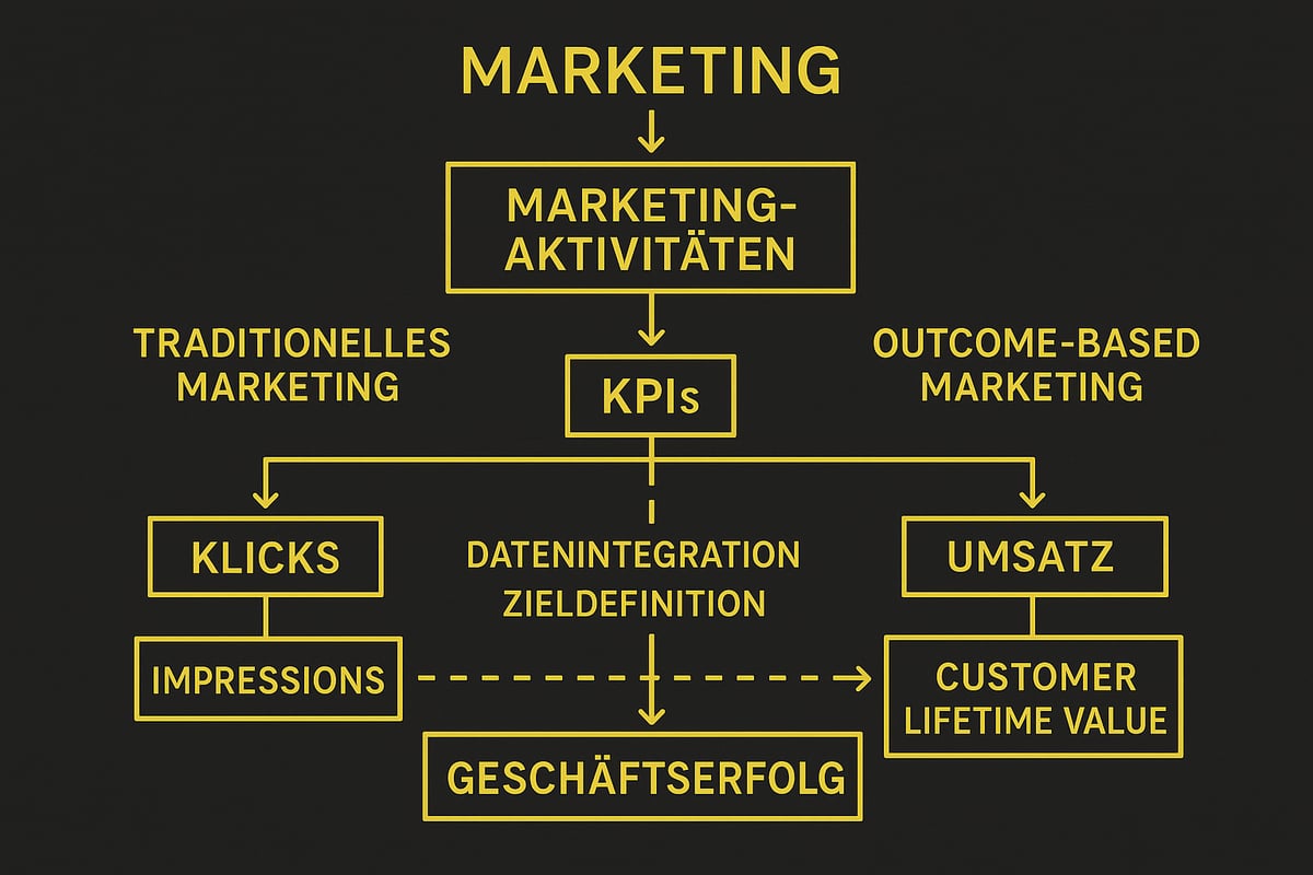 Was ist Outcome-Based Marketing?