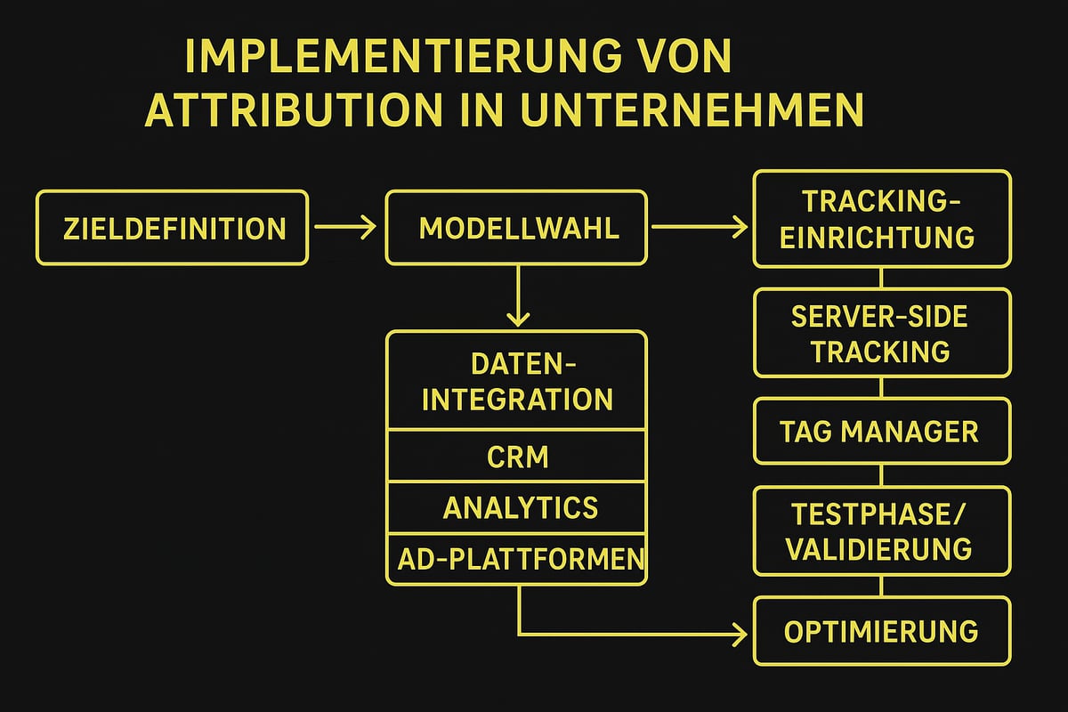 Implementierung: Attribution in der Praxis