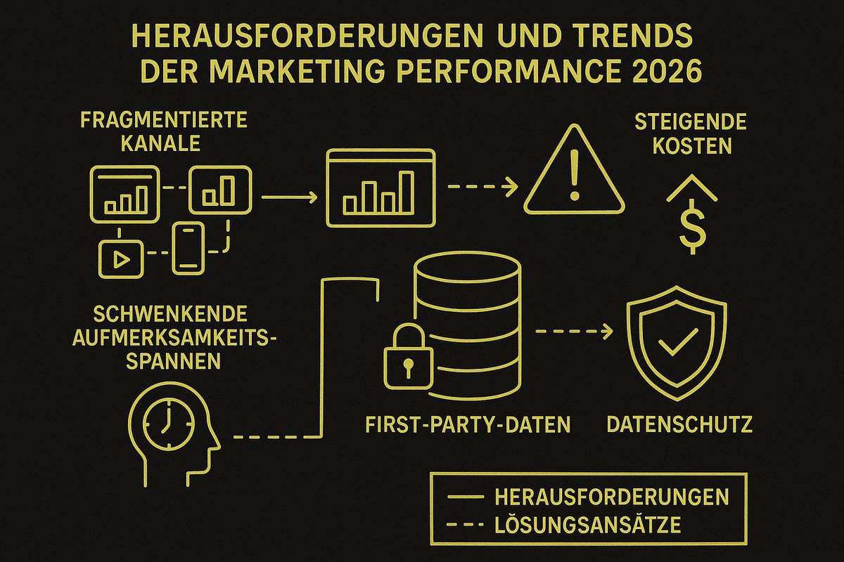 Marketing Performance 2026: Status Quo und Herausforderungen