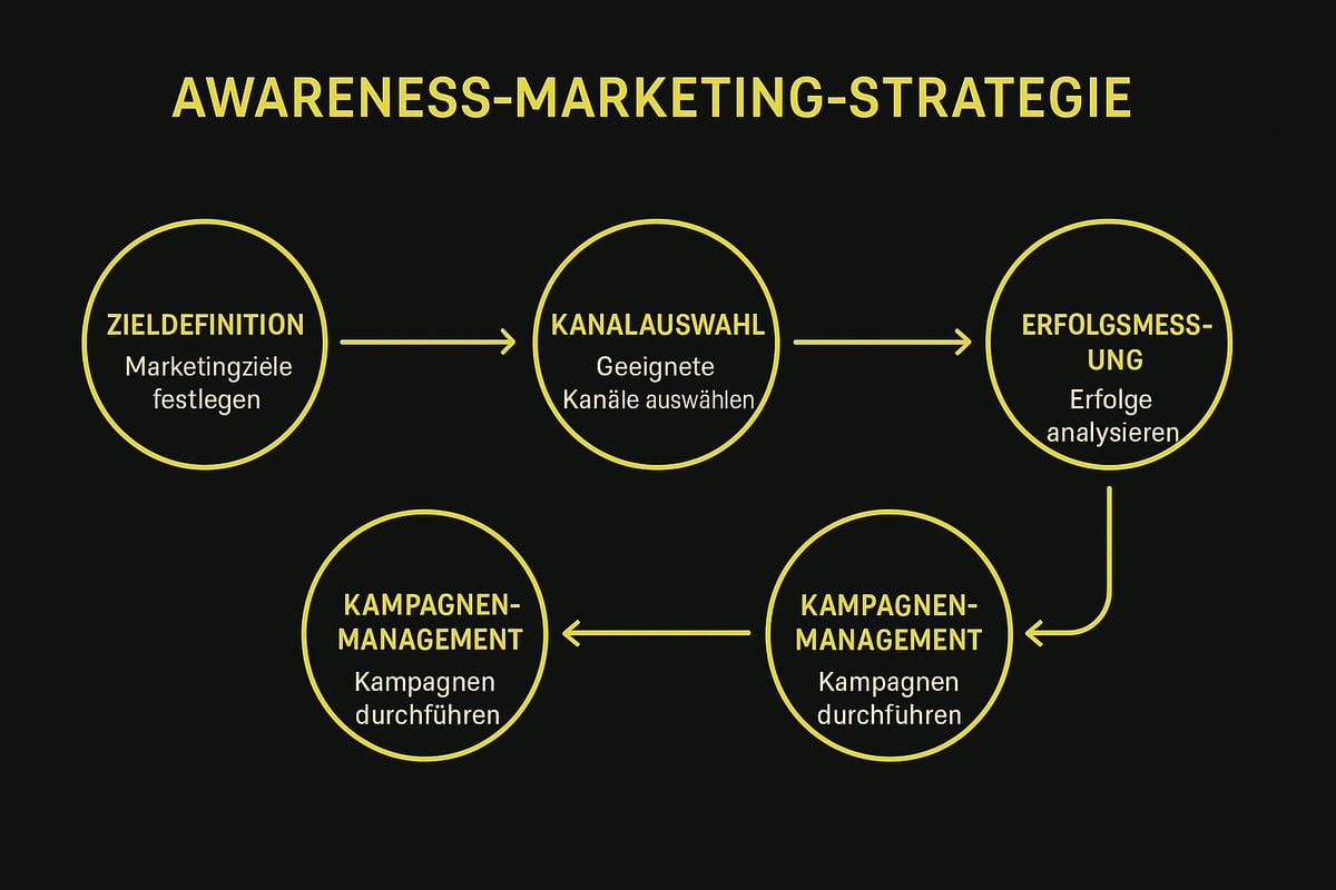 Umsetzungsschritte: So entwickeln Sie eine effektive Awareness-Marketing-Strategie