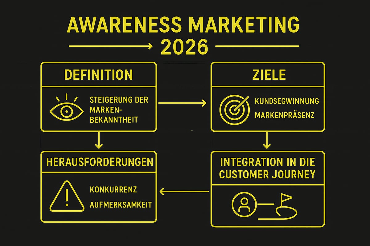 Was ist Awareness Marketing? Definition, Bedeutung und Entwicklung