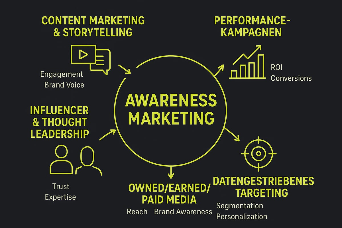 Die wichtigsten Awareness-Strategien für mehr Sichtbarkeit 2026
