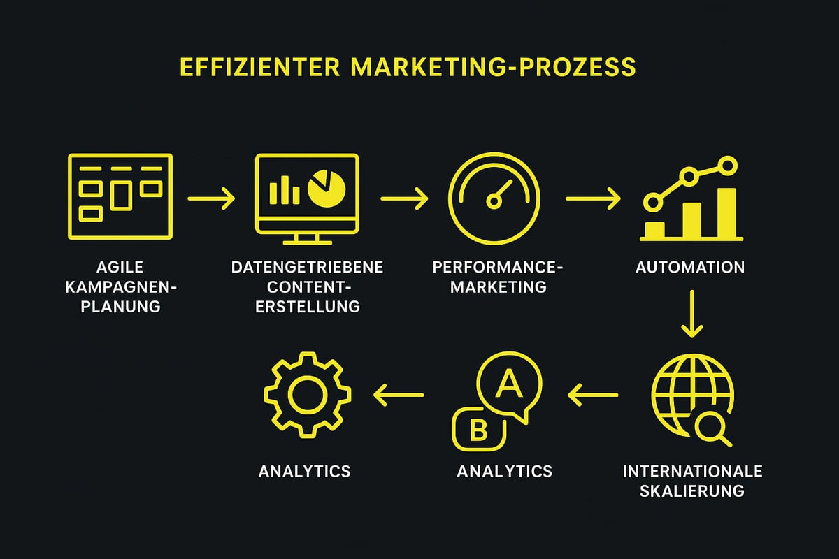 Umsetzung: Effiziente Marketingprozesse & Tools