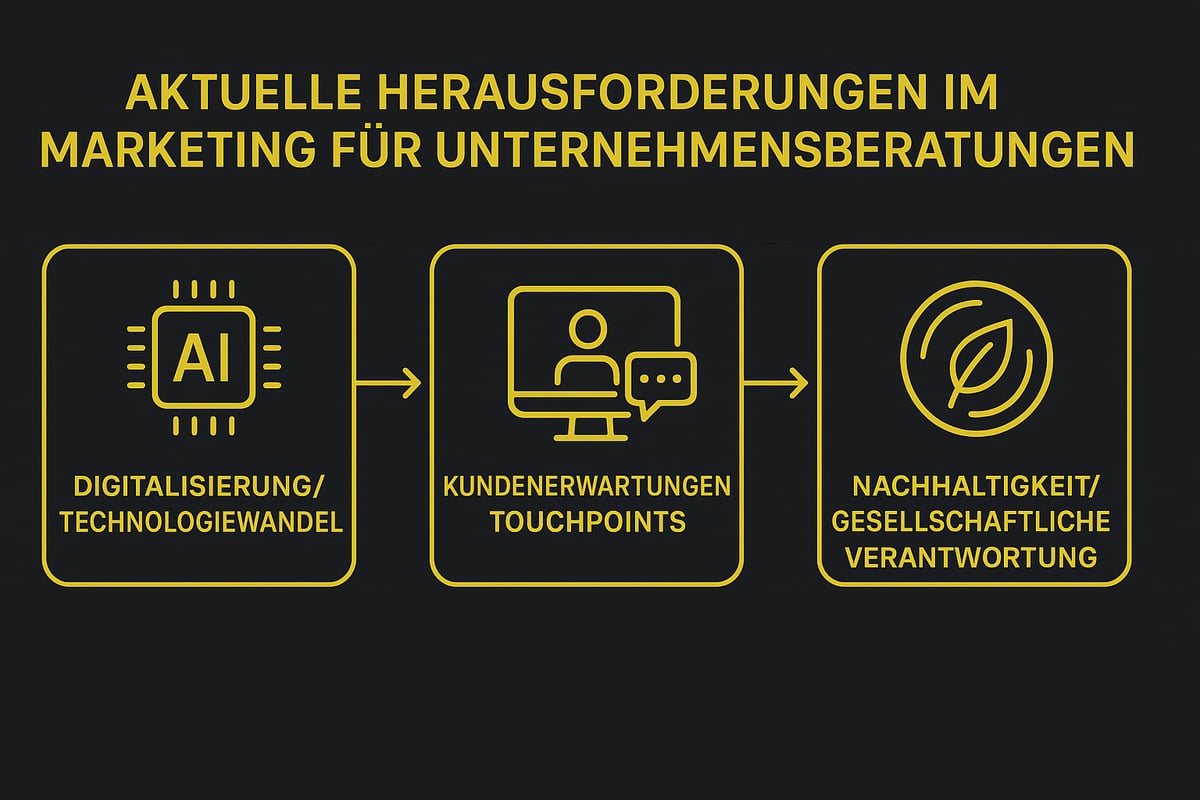 Aktuelle Herausforderungen im Marketing für Unternehmensberatungen
