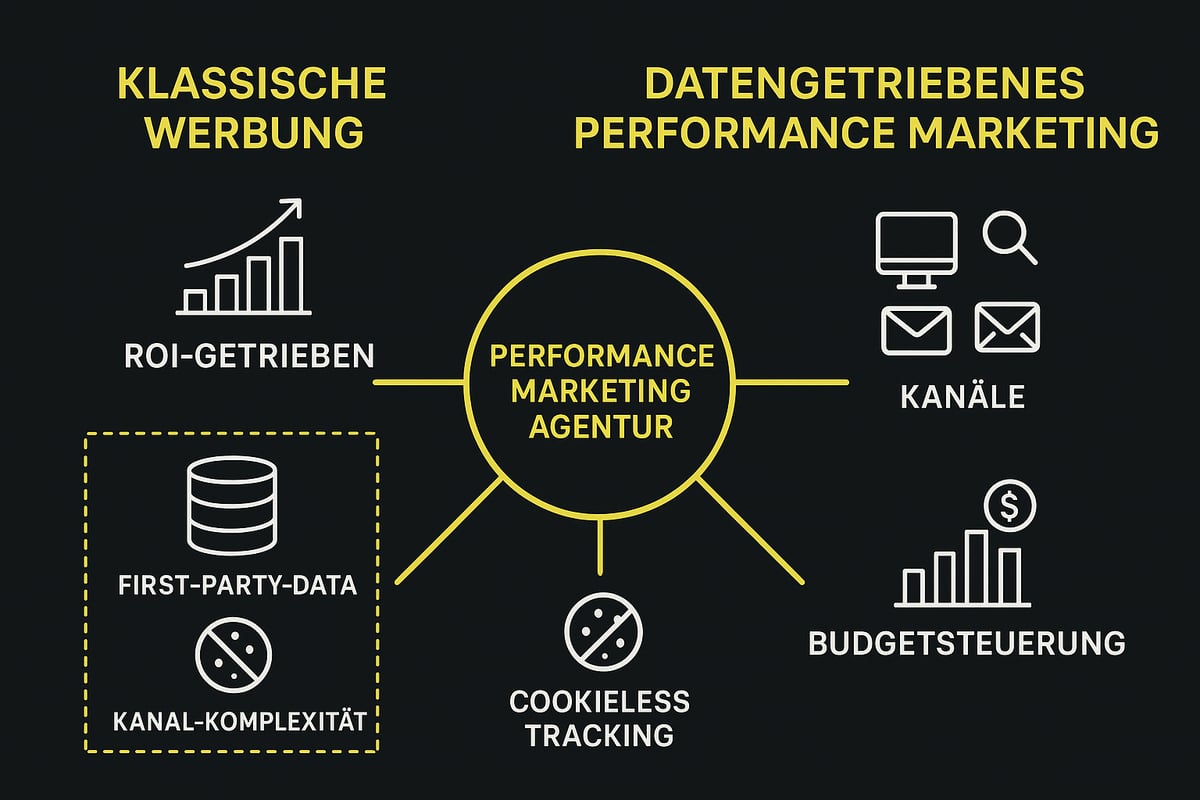 Was ist Performance Marketing und warum ist es 2026 entscheidend?