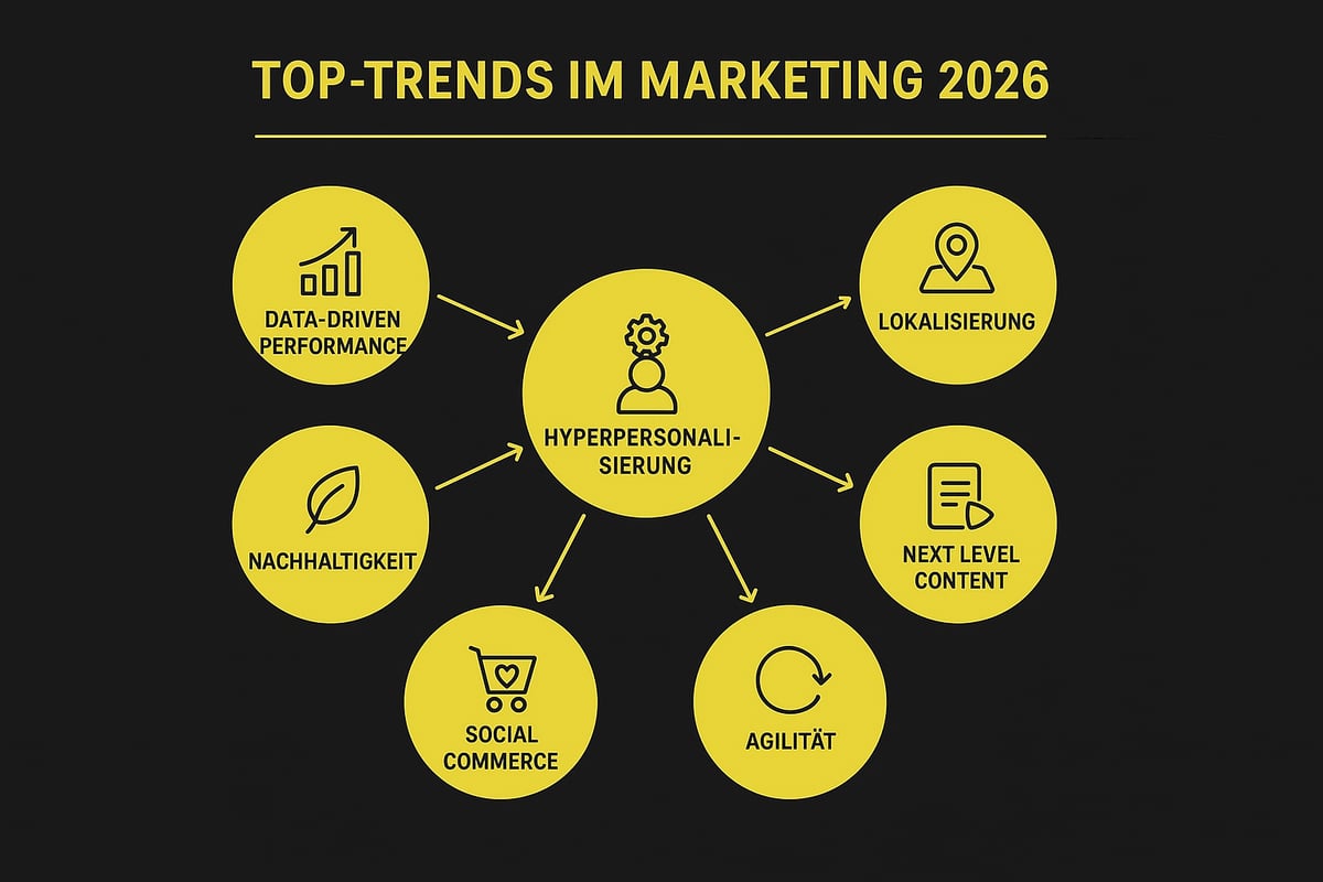 7 Top Trends für Marketing Zurich im Jahr 2026