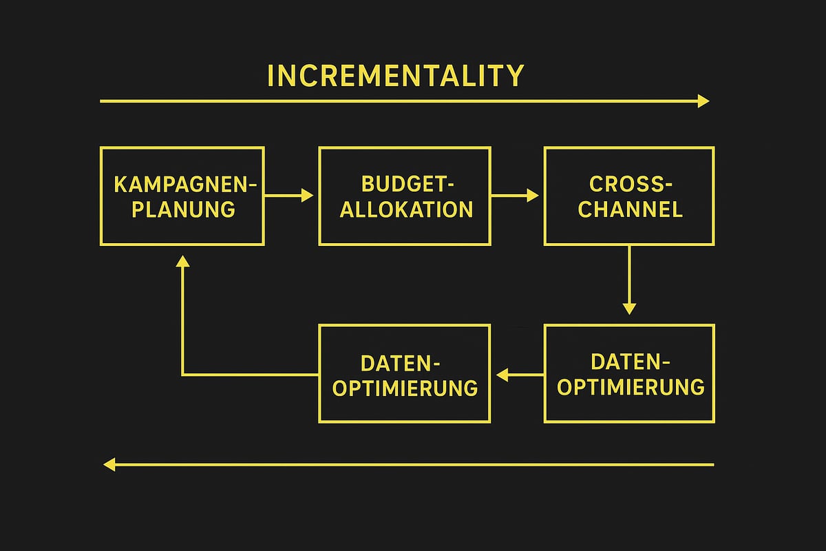 Strategien für inkrementelles Marketing 2026