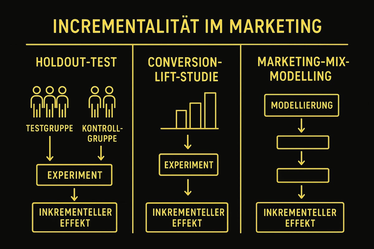 Methoden zur Messung von Inkrementalität im Marketing