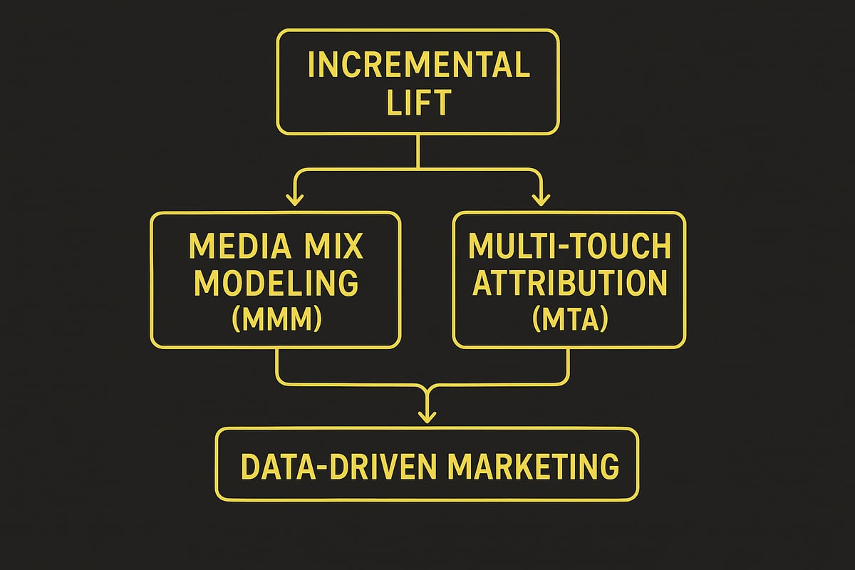 Integration von Incremental Lift in moderne Marketingmodelle