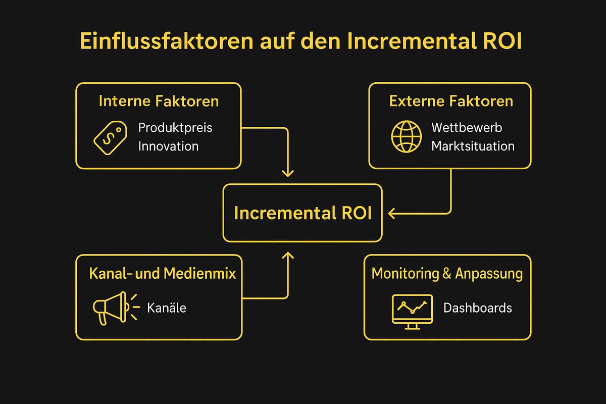 Einflussfaktoren auf den Incremental ROI