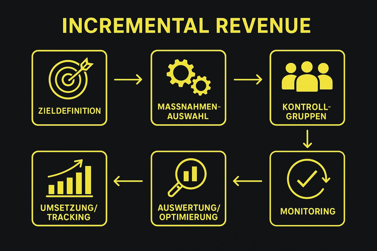 Schritt-für-Schritt: Incremental Revenue gezielt steigern