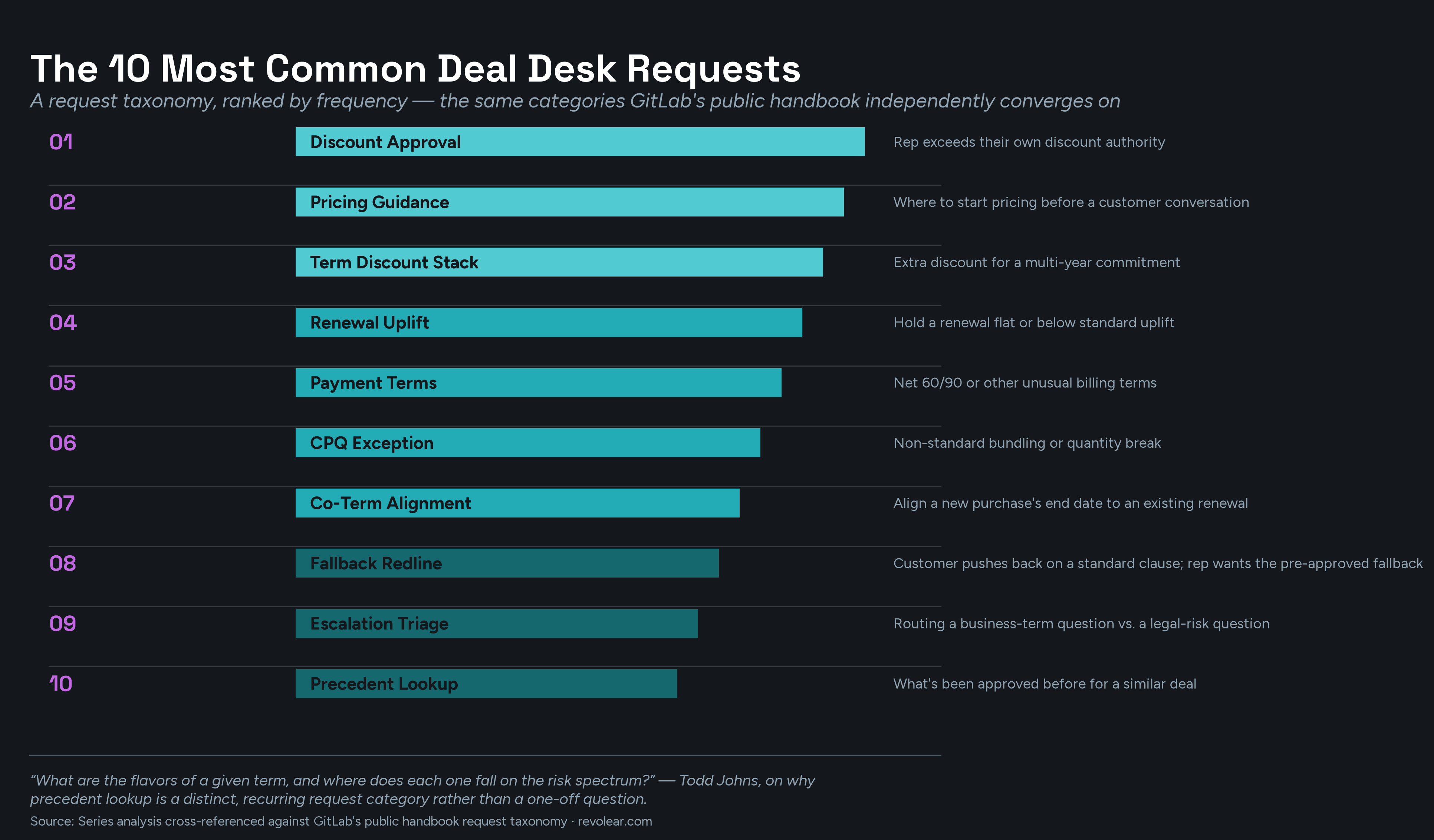 Ranked horizontal bar chart of the 10 most common deal desk requests by frequency: Discount Approval, Pricing Guidance, Term Discount Stack, Renewal Uplift, Payment Terms, CPQ Exception, Co-Term Alignment, Fallback Redline, Escalation Triage, and Precedent Lookup, each with a one-line description of what triggers the request.