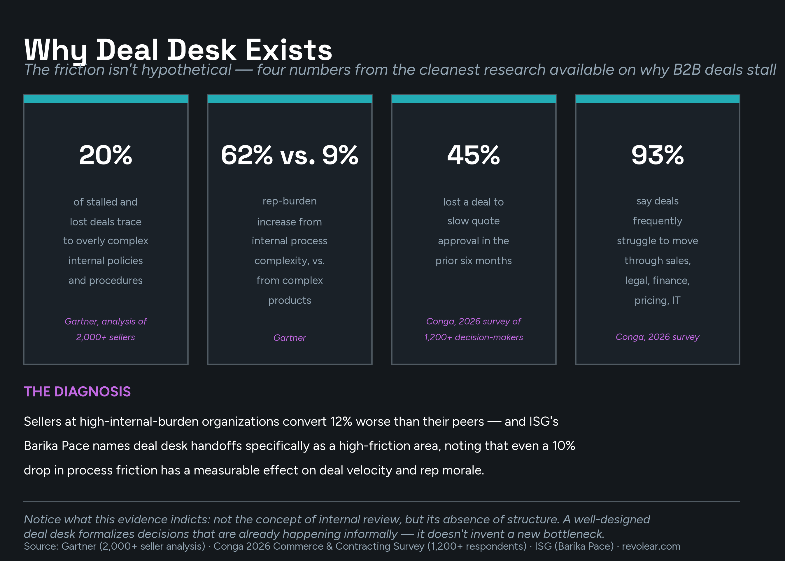 Four stat cards on a dark background: 20% of stalled deals trace to complex internal policies (Gartner); 62% vs. 9% rep-burden increase from process complexity vs. product complexity (Gartner); 45% lost a deal to slow quote approval in the prior six months (Conga 2026); 93% say deals frequently stall crossing sales, legal, finance, pricing, and IT (Conga 2026).