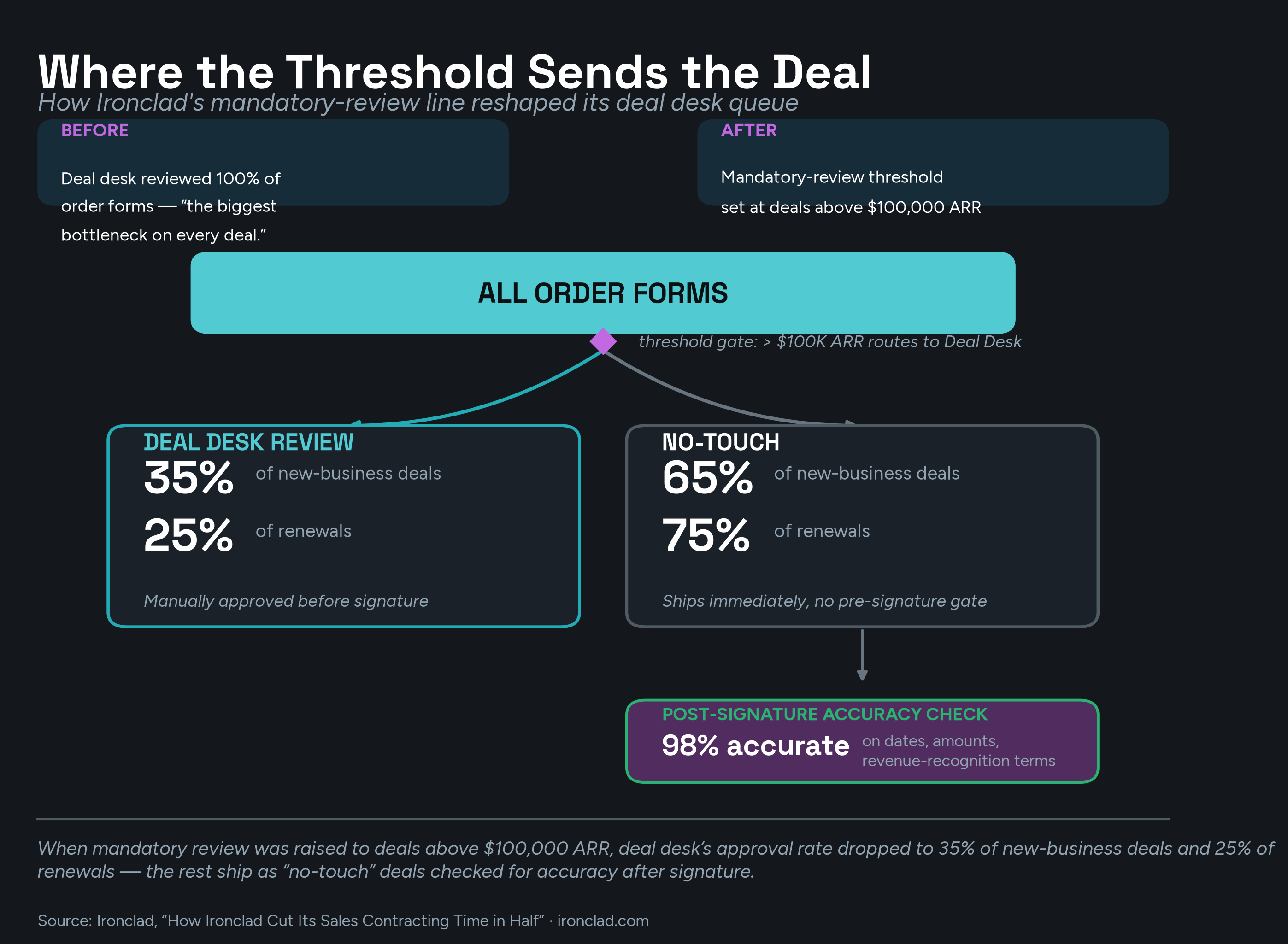Flow diagram titled 'Where the Threshold Sends the Deal': order forms split at a $100,000 ARR mandatory-review threshold into Deal Desk Review (35% of new-business deals, 25% of renewals) and No-Touch (65% of new-business deals, 75% of renewals), both feeding into a post-signature accuracy check averaging 98% accurate on dates, amounts, and revenue-recognition terms, sourced to Ironclad.