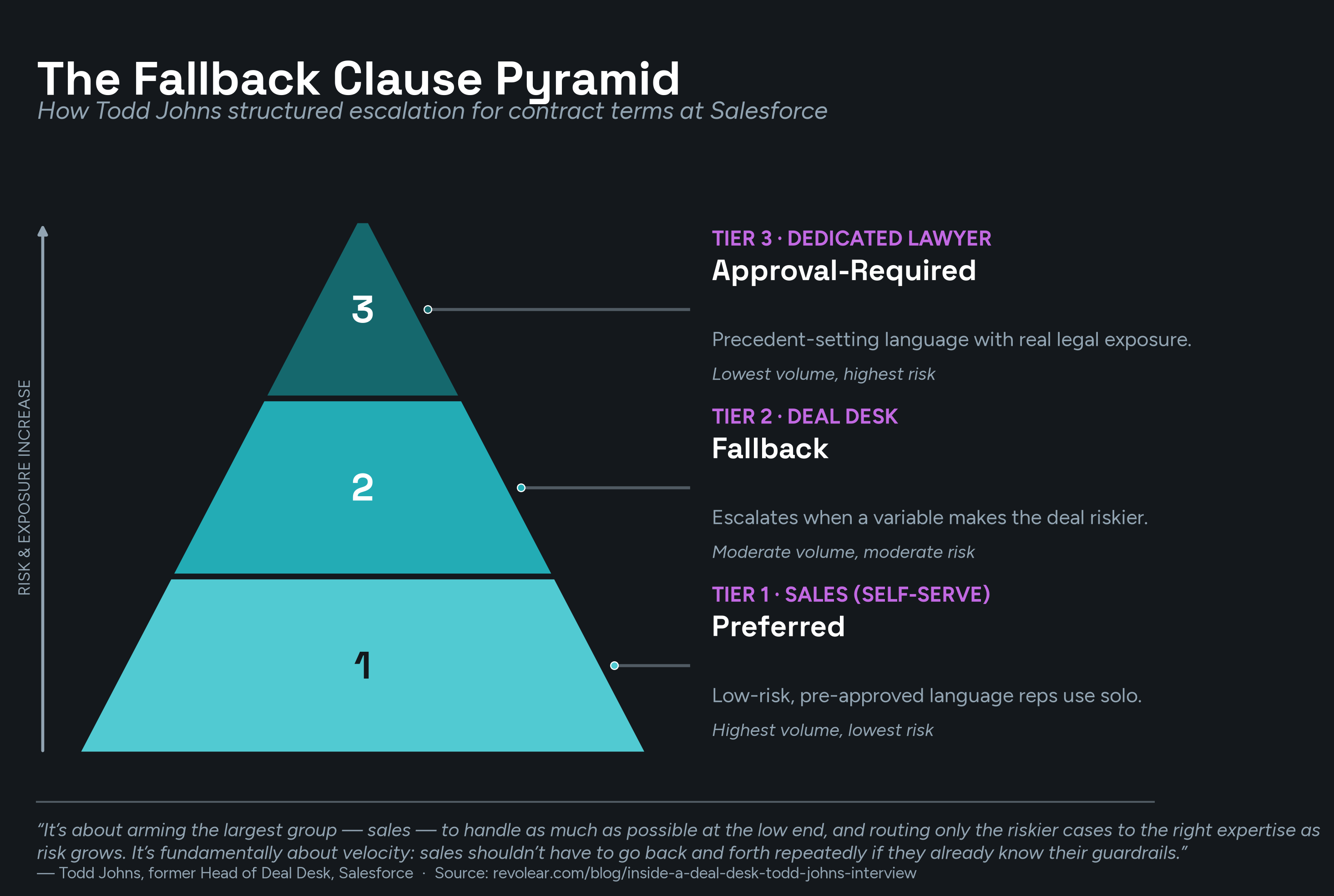 Three-tier pyramid titled 'The Fallback Clause Pyramid': Tier 1/Preferred (Sales self-serve, pre-approved low-risk language, highest volume and lowest risk), Tier 2/Fallback (Deal Desk, escalates when a variable raises risk, moderate volume and risk), and Tier 3/Approval-Required (dedicated lawyer, precedent-setting language with real legal exposure, lowest volume and highest risk), with a Todd Johns quote on arming sales to handle the low end.